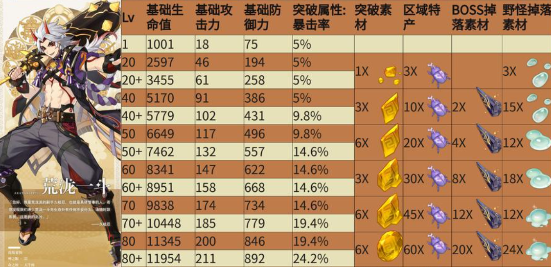 原神荒泷一斗突破材料要多少