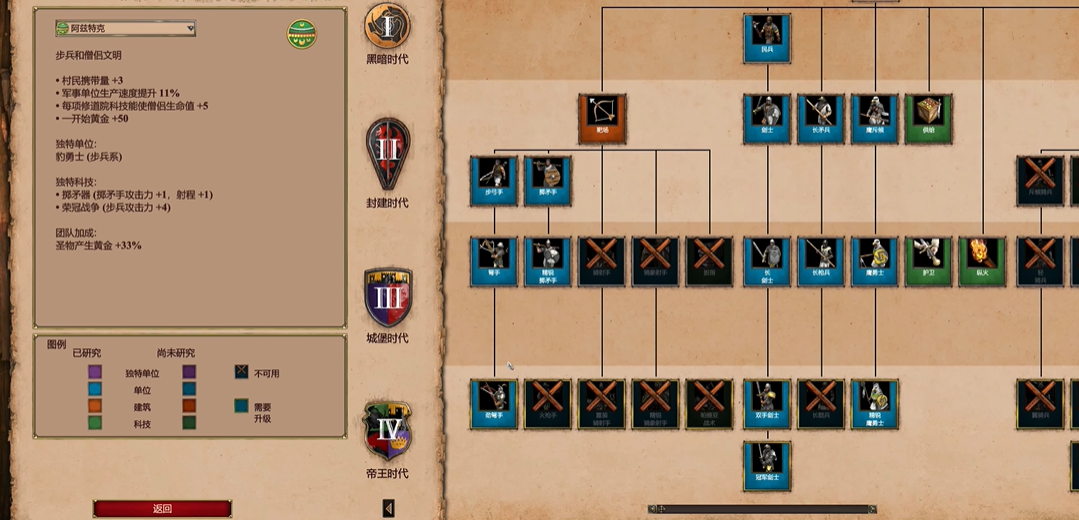 帝国时代2哪个国家经济最好