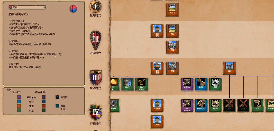 帝国时代2后期最强国家是什么